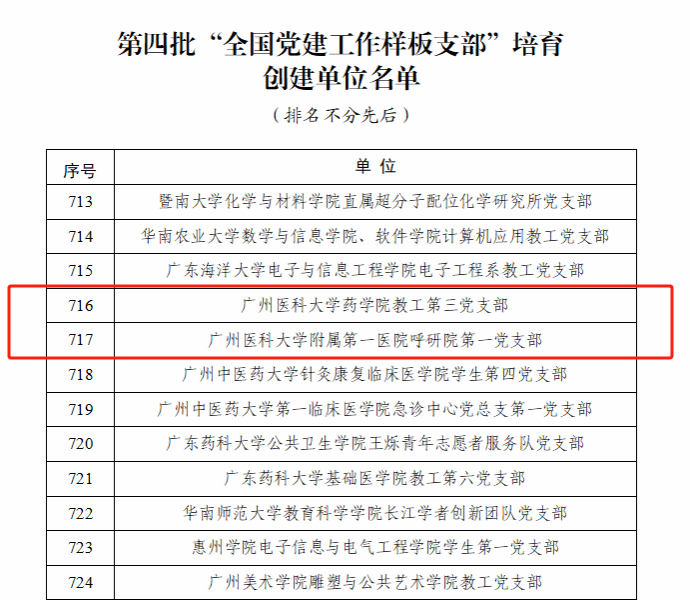 我校基层党组织首次入选全国党建工作样板支部和全省高校“双带头人”教师党支部书记工作室培育创建名单